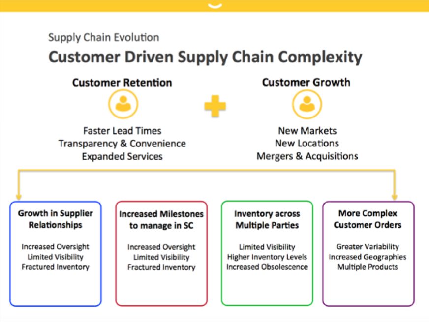 customer driven supply chain