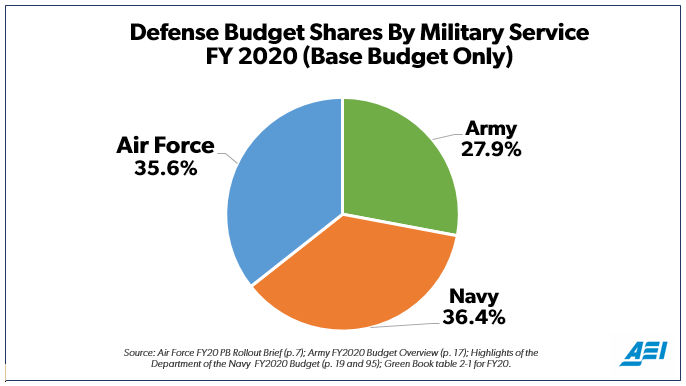 DoD Contracting Budget