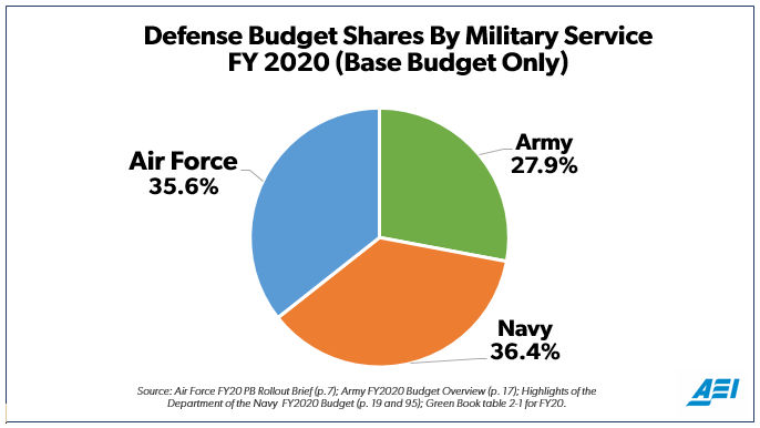 Budget Graph DoD Contracting Budget